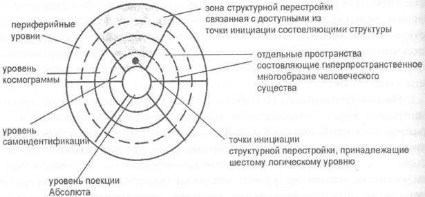 Сведение логических уровней сознания - student2.ru