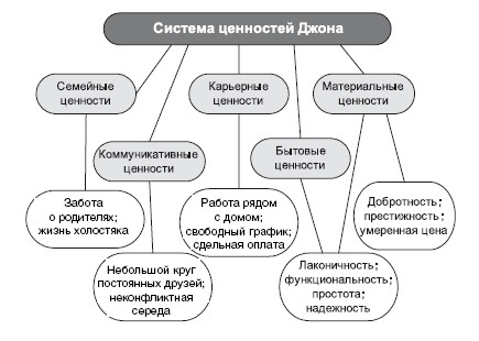 Свои ценности - student2.ru