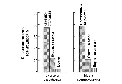 Связь горных ударов с системами разработки - student2.ru