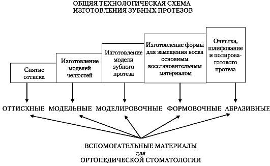 Технологическая схема изготовления зубных протезов. Краткая характеристика вспомогательных материалов. Состав, свойства и процесс твердения стоматологического гипса - student2.ru