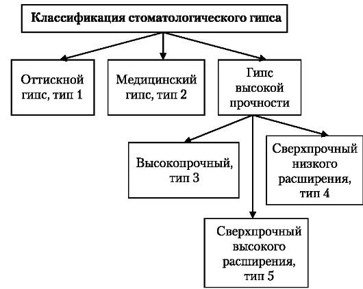 Технологическая схема изготовления зубных протезов. Краткая характеристика вспомогательных материалов. Состав, свойства и процесс твердения стоматологического гипса - student2.ru