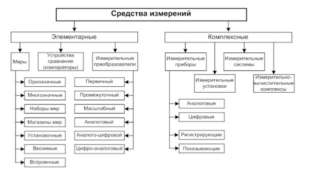 Тема 1.10 Стандартизация метрологического обеспечения - student2.ru