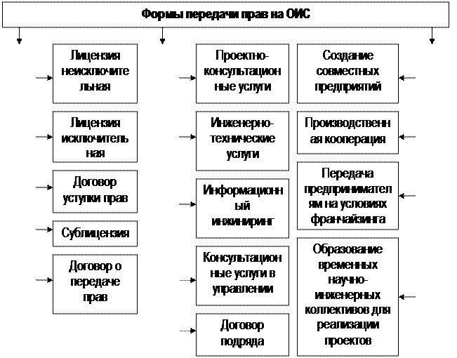 Тема 1 ИНТЕЛЛЕКТУАЛЬНАЯ СОБСТВЕННОСТЬ - student2.ru