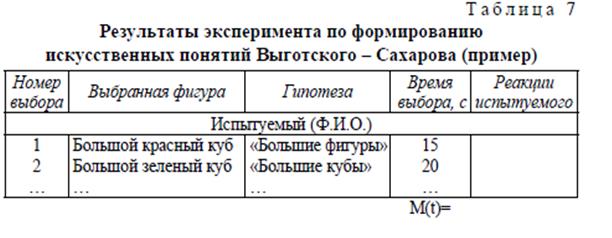 Тема: Исследование процесса формирования искусственных понятий - student2.ru