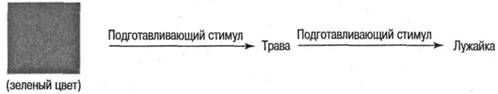 Теория распространения активации: Коллинз и Лофтус. - student2.ru