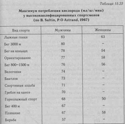 Тестирование анаэробной производительности - student2.ru