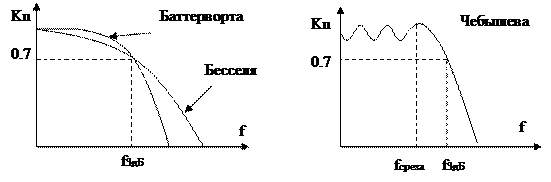 Типы частотных характеристик фильтров - student2.ru