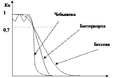 Типы частотных характеристик фильтров - student2.ru