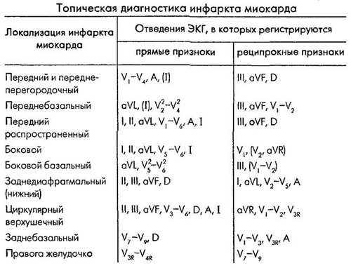 Трепетание и фибрилляция желудочков. - student2.ru