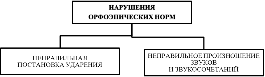 трудные случаи произношения гласных звуков - student2.ru