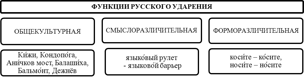 трудные случаи произношения гласных звуков - student2.ru