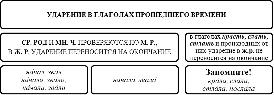 трудные случаи произношения гласных звуков - student2.ru