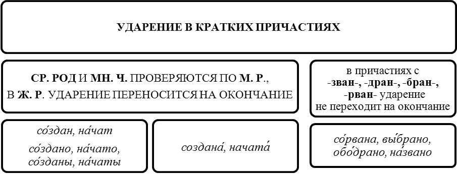 трудные случаи произношения гласных звуков - student2.ru