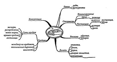 Творческое мышление в логических диаграммах - student2.ru