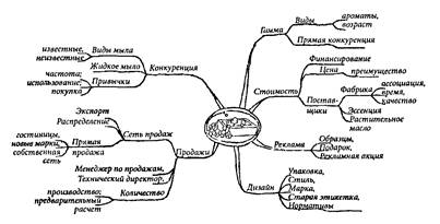 Творческое мышление в логических диаграммах - student2.ru