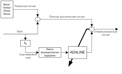 Указания к выполнению работы. В данной работе для фильтрации сигналов используется однослойная сеть ADALINE - student2.ru