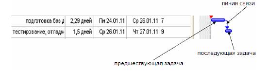 Установить параметры работ проекта автоматизации (определить зависимости между задачами) - student2.ru