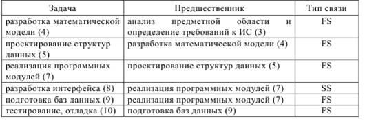 Установить параметры работ проекта автоматизации (определить зависимости между задачами) - student2.ru