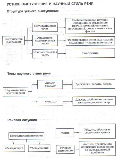 устноевыступлениеинаучныйстильречи - student2.ru