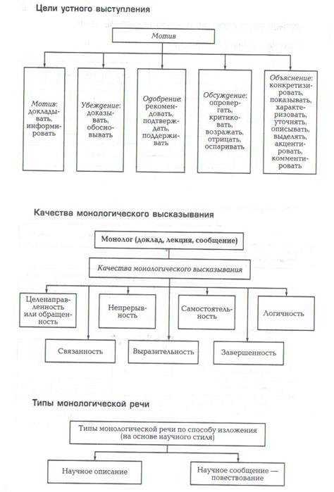 устноевыступлениеинаучныйстильречи - student2.ru