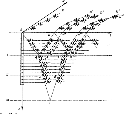 Вертикальное сейсмическое профилирование - student2.ru