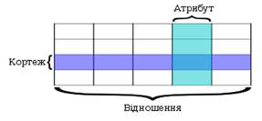 Відносини та їх властивості. Домени. Властивості домену. - student2.ru