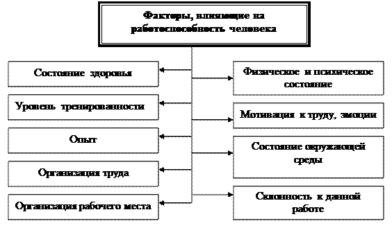 Вопрос 4. Работоспособность и ее динамика - student2.ru