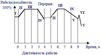 Вопрос 4. Работоспособность и ее динамика - student2.ru