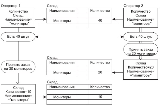 Восстановление после жесткого сбоя - student2.ru