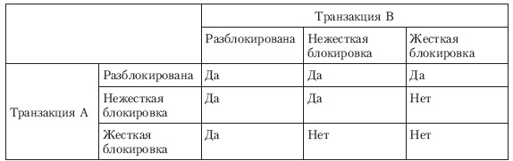 Восстановление после жесткого сбоя - student2.ru