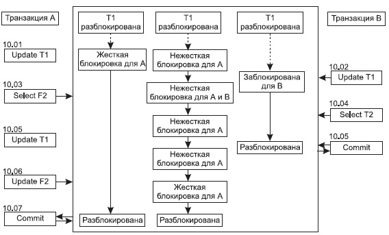 Восстановление после жесткого сбоя - student2.ru