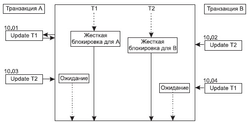 Восстановление после жесткого сбоя - student2.ru