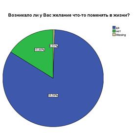 Возникало ли у Вас желание что-то поменять в жизни? - student2.ru