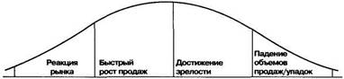 Временная последовательность - student2.ru