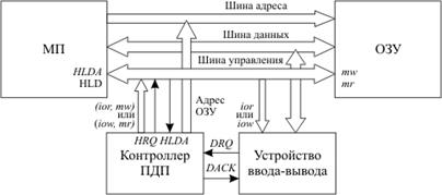 Ввод-вывод в режиме прямого доступа к памяти - student2.ru