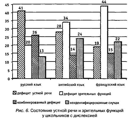 Вычисление обобщенных показателей сформированности устной речи и зрительных функций - student2.ru