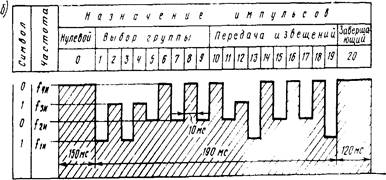 Экасплуатационно-технические характеристики системы ЧДЦ-66 Построение сигналов ТУ и ТС - student2.ru