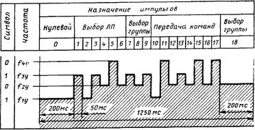 Экасплуатационно-технические характеристики системы ЧДЦ-66 Построение сигналов ТУ и ТС - student2.ru