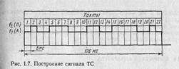 Экасплуатационно-технические характеристики системы ЧДЦ-66 Построение сигналов ТУ и ТС - student2.ru