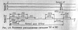 Экасплуатационно-технические характеристики системы ЧДЦ-66 Построение сигналов ТУ и ТС - student2.ru