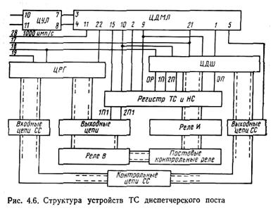 Экасплуатационно-технические характеристики системы ЧДЦ-66 Построение сигналов ТУ и ТС - student2.ru