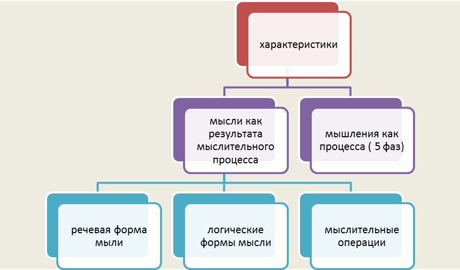 эмпирические характеристики мышления - student2.ru