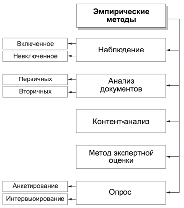 Эмпирический анализ в политике : специфика, границы использования. - student2.ru