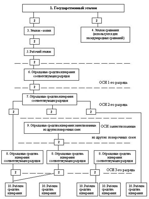 Эталоны и рабочие средства измерений. - student2.ru