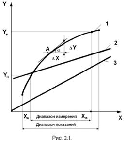 Эталоны и рабочие средства измерений. - student2.ru