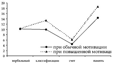 Этап. Влияние учебно-познавательной мотивации на развитие мыслительных способностей - student2.ru