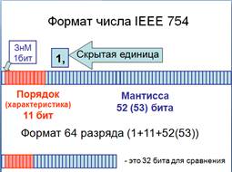 Это первое отличие чисел с ПЗ - student2.ru