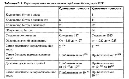 Это первое отличие чисел с ПЗ - student2.ru