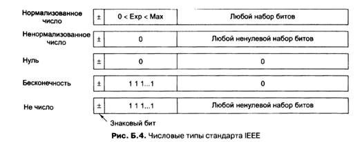 Это первое отличие чисел с ПЗ - student2.ru