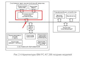 Эволюция шинной архитектуры - student2.ru